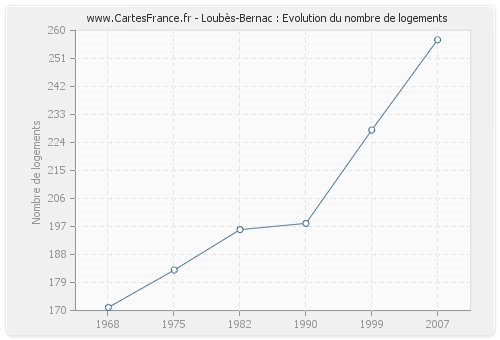 Loubès-Bernac : Evolution du nombre de logements