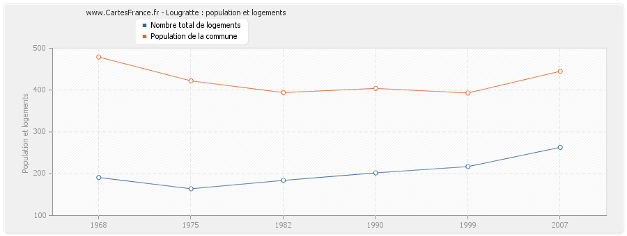 Lougratte : population et logements