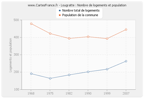Lougratte : Nombre de logements et population