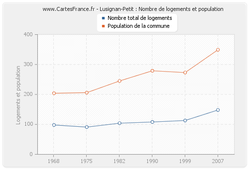 Lusignan-Petit : Nombre de logements et population