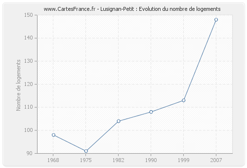 Lusignan-Petit : Evolution du nombre de logements