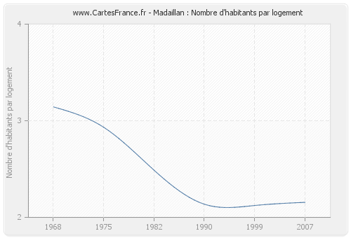 Madaillan : Nombre d'habitants par logement