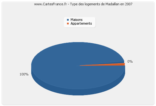 Type des logements de Madaillan en 2007