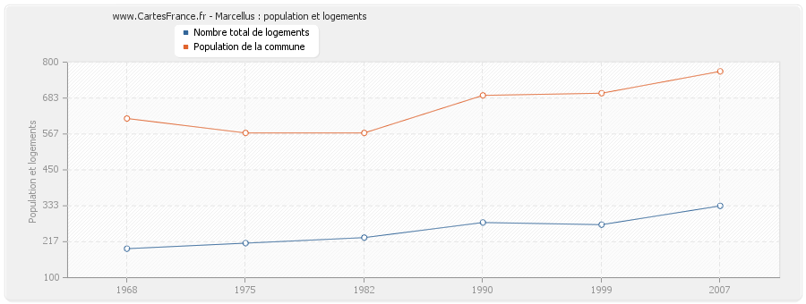 Marcellus : population et logements