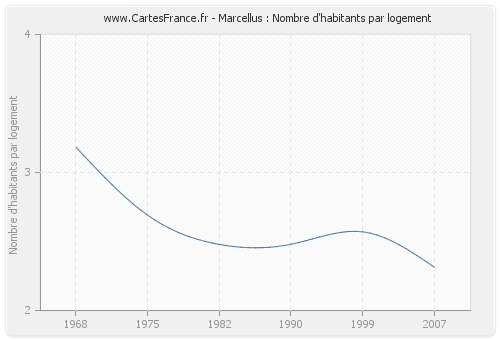 Marcellus : Nombre d'habitants par logement