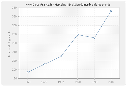 Marcellus : Evolution du nombre de logements