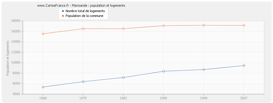 Marmande : population et logements