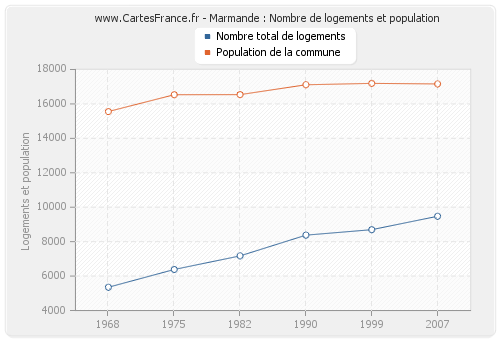 Marmande : Nombre de logements et population