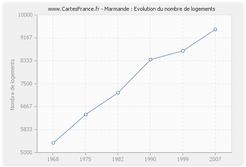 Marmande : Evolution du nombre de logements