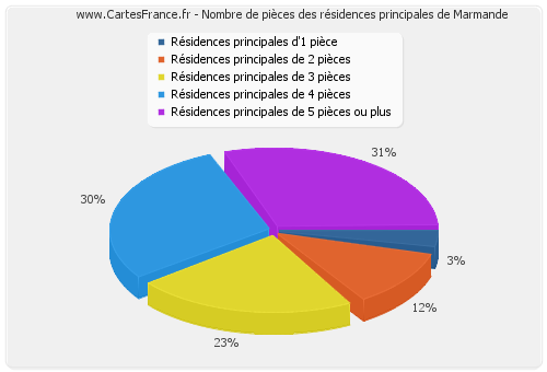 Nombre de pièces des résidences principales de Marmande