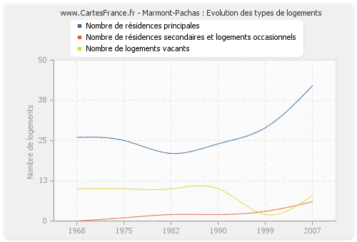 Marmont-Pachas : Evolution des types de logements