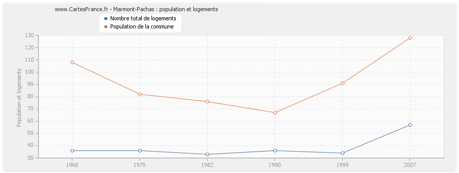 Marmont-Pachas : population et logements