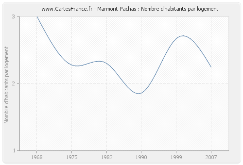 Marmont-Pachas : Nombre d'habitants par logement