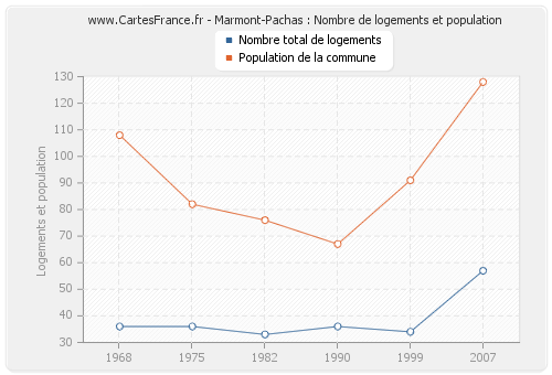 Marmont-Pachas : Nombre de logements et population
