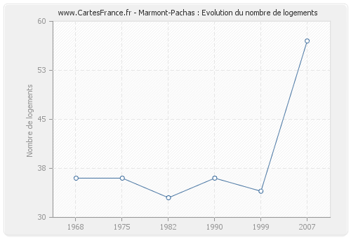 Marmont-Pachas : Evolution du nombre de logements