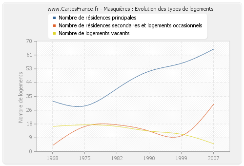 Masquières : Evolution des types de logements