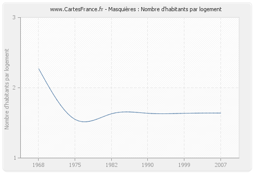 Masquières : Nombre d'habitants par logement