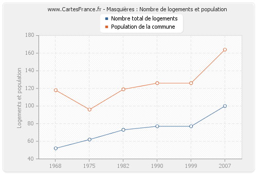 Masquières : Nombre de logements et population