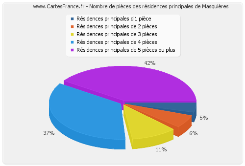 Nombre de pièces des résidences principales de Masquières