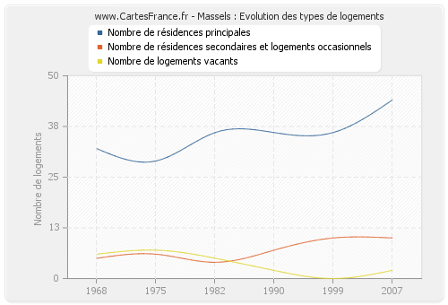 Massels : Evolution des types de logements