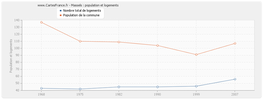 Massels : population et logements