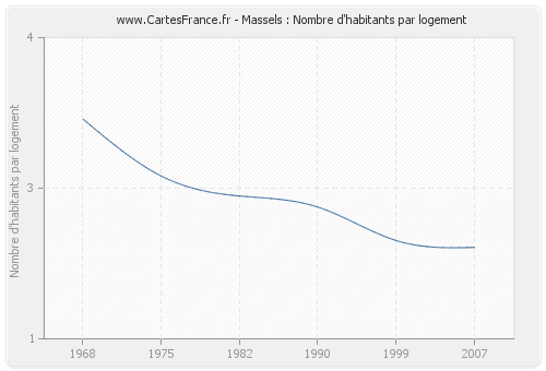 Massels : Nombre d'habitants par logement