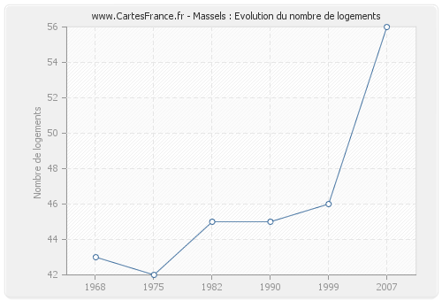 Massels : Evolution du nombre de logements