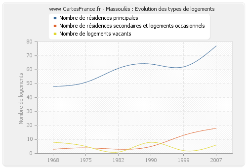 Massoulès : Evolution des types de logements