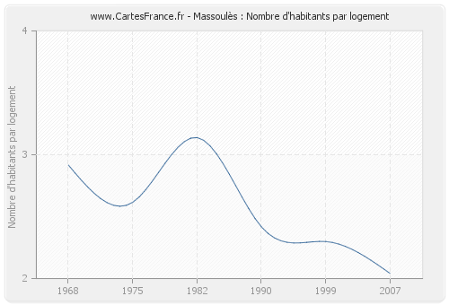 Massoulès : Nombre d'habitants par logement