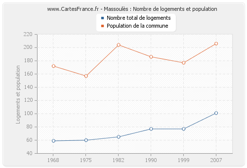 Massoulès : Nombre de logements et population