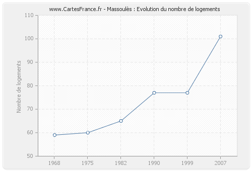 Massoulès : Evolution du nombre de logements