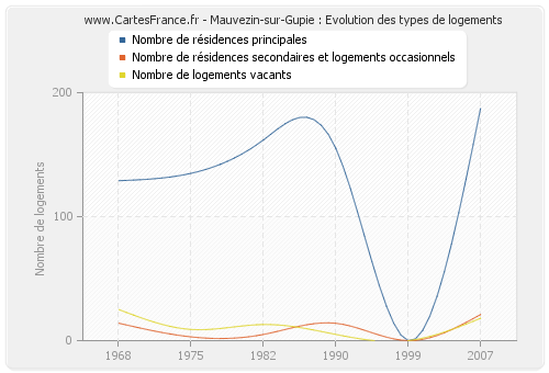 Mauvezin-sur-Gupie : Evolution des types de logements