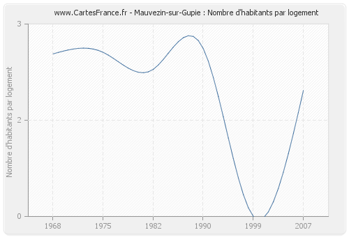 Mauvezin-sur-Gupie : Nombre d'habitants par logement