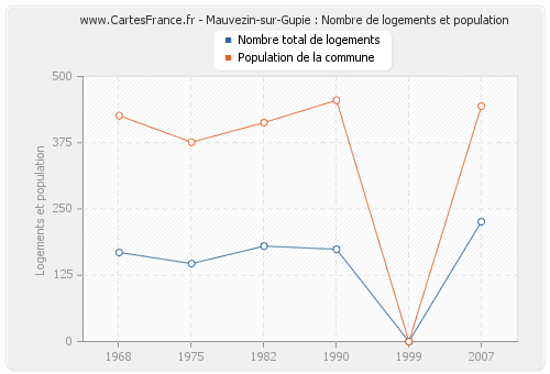 Mauvezin-sur-Gupie : Nombre de logements et population