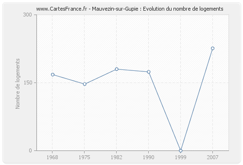 Mauvezin-sur-Gupie : Evolution du nombre de logements