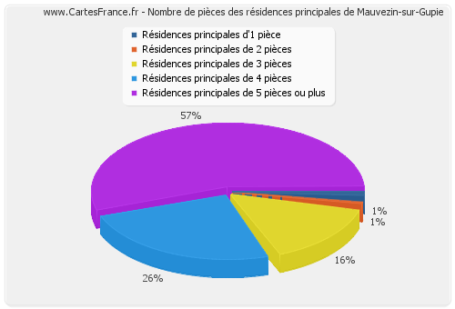 Nombre de pièces des résidences principales de Mauvezin-sur-Gupie
