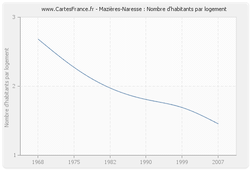 Mazières-Naresse : Nombre d'habitants par logement