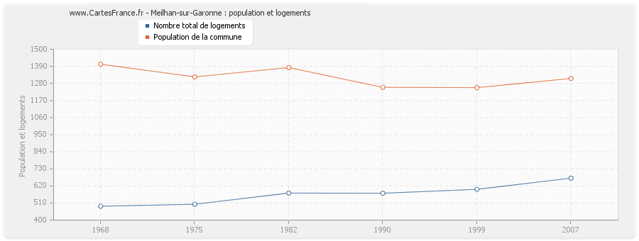 Meilhan-sur-Garonne : population et logements