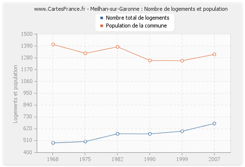 Meilhan-sur-Garonne : Nombre de logements et population