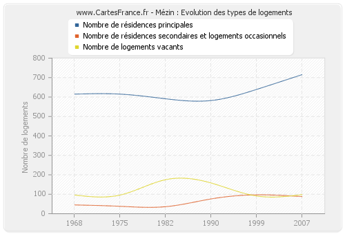 Mézin : Evolution des types de logements