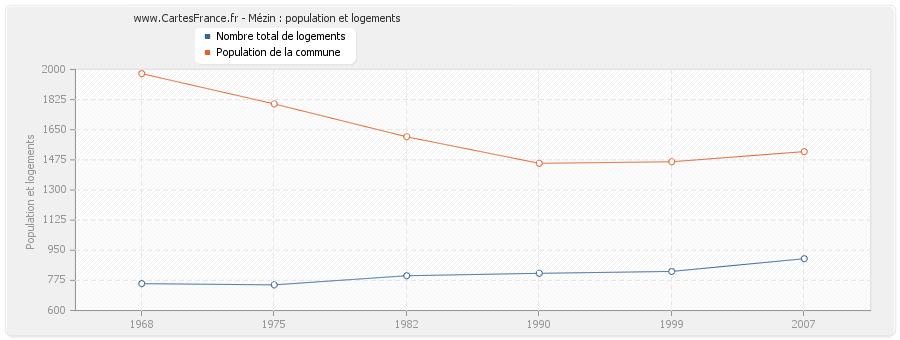 Mézin : population et logements