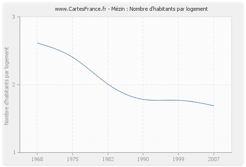 Mézin : Nombre d'habitants par logement