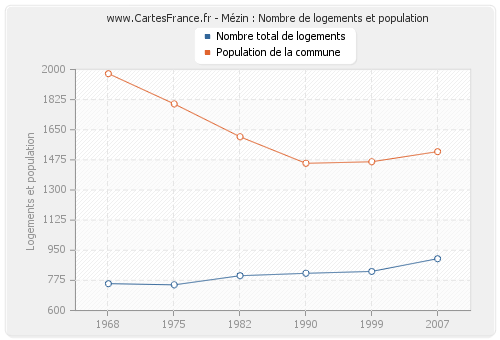 Mézin : Nombre de logements et population