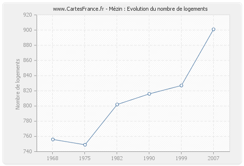 Mézin : Evolution du nombre de logements