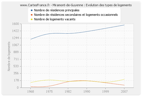 Miramont-de-Guyenne : Evolution des types de logements