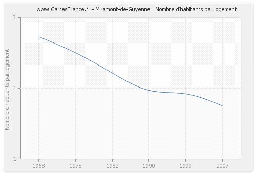 Miramont-de-Guyenne : Nombre d'habitants par logement