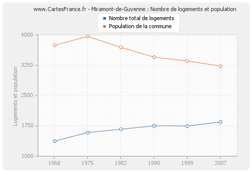 Miramont-de-Guyenne : Nombre de logements et population
