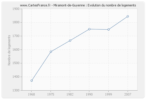 Miramont-de-Guyenne : Evolution du nombre de logements