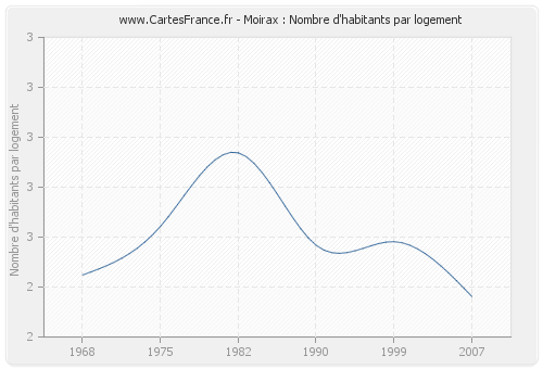 Moirax : Nombre d'habitants par logement