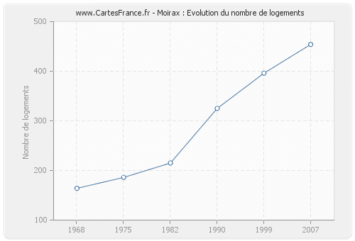 Moirax : Evolution du nombre de logements